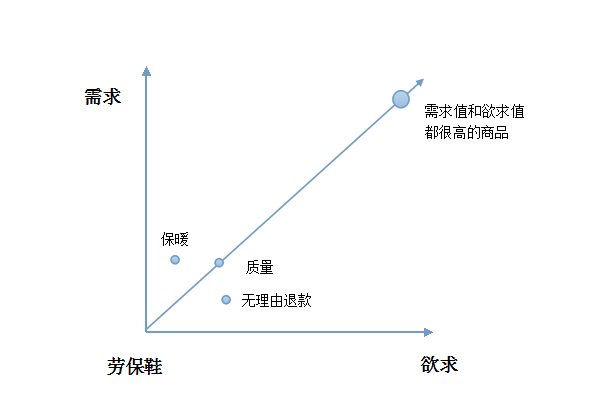 說服力提升——描述[轉(zhuǎn)化]之終極教程